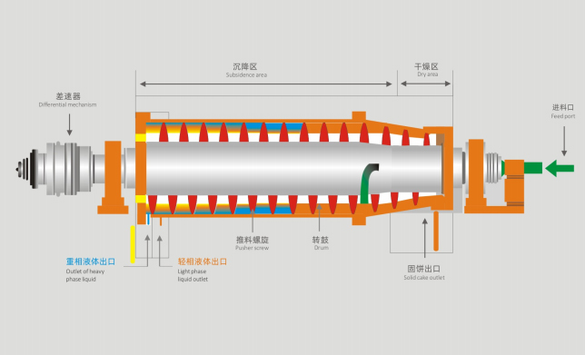 LWS堰板式三相離心機